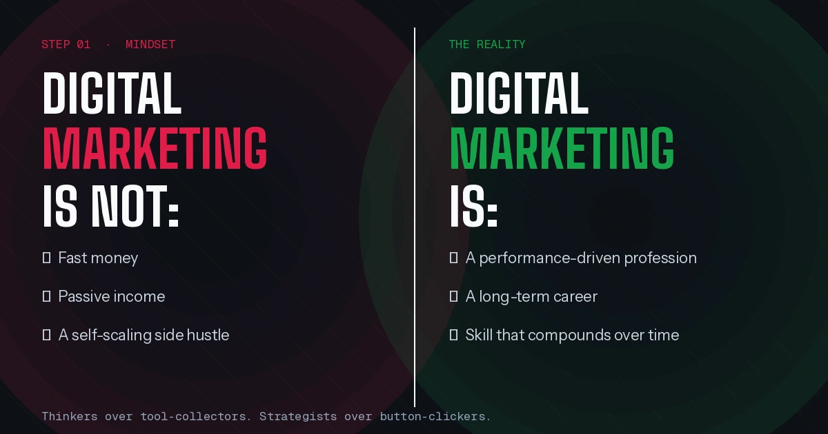 Is digital marketing worth learning in 2026 – mindset framework showing digital marketing as a performance profession combining psychology, data, creative, and technology skills