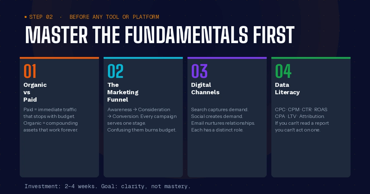 Digital marketing fundamentals 2026 – diagram showing organic versus paid marketing, marketing funnel stages, core digital channels, and essential terminology every marketer must understand before using tools