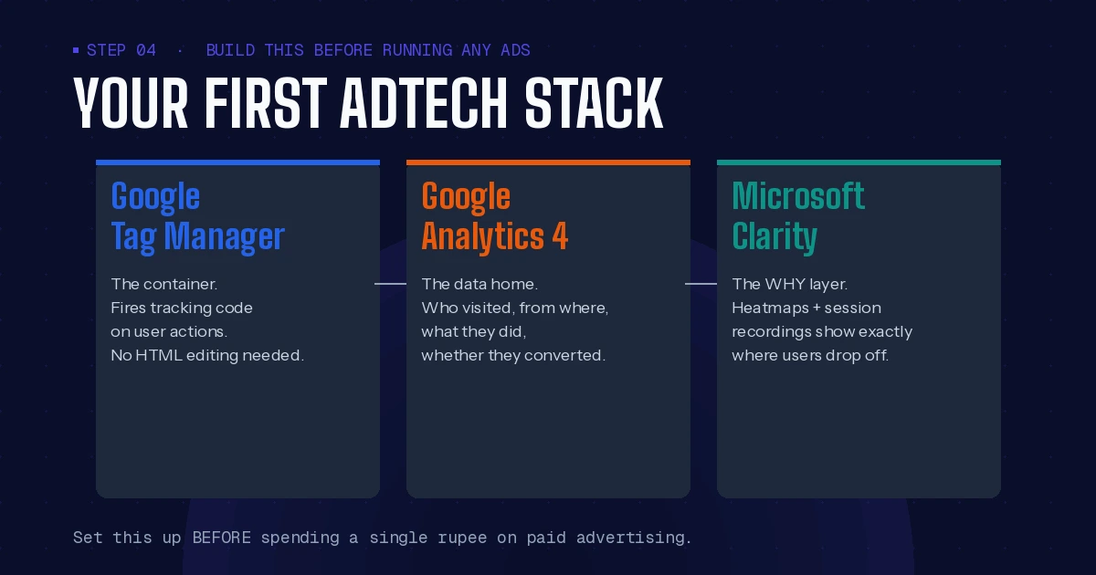 Building your first AdTech stack for digital marketing – setup guide showing Google Tag Manager, Google Analytics 4, and Microsoft Clarity working together to track user actions and campaign performance