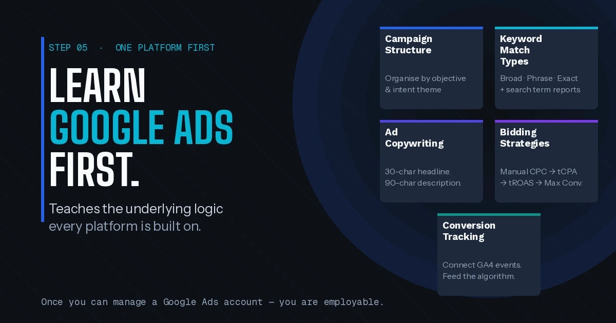 Which paid ads platform to learn first in 2026 – Google Ads beginner guide covering campaign structure, keyword match types, ad copywriting for search, bidding strategies, and conversion tracking setup