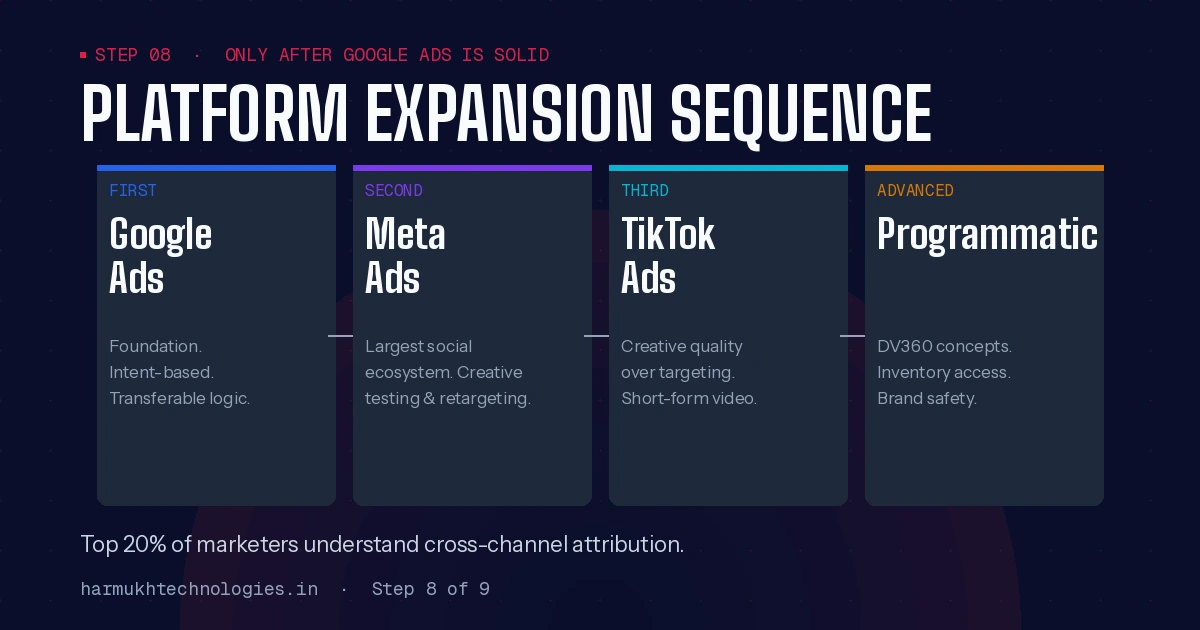 When to expand to Meta Ads, TikTok Ads, and programmatic advertising in 2026 – platform expansion sequence for digital marketers showing Google Ads first, then Meta, TikTok, and programmatic in order