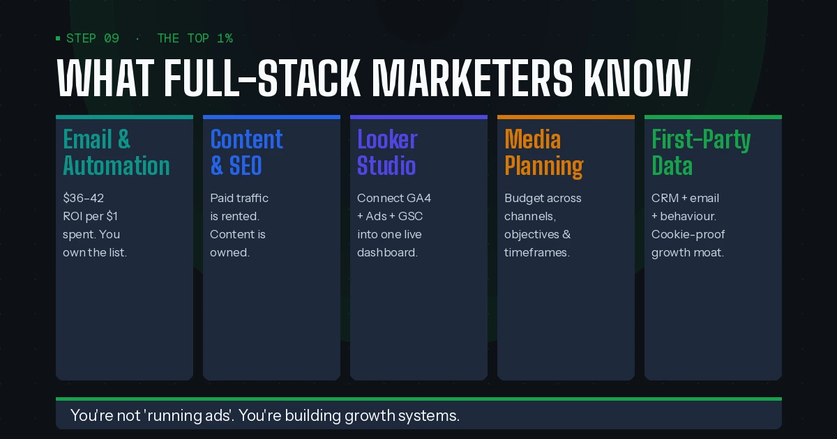 Full-stack digital marketer skills 2026 – framework showing email marketing automation, SEO and content strategy, Looker Studio dashboards, media planning, and first-party data thinking as the five pillars beyond paid ads
