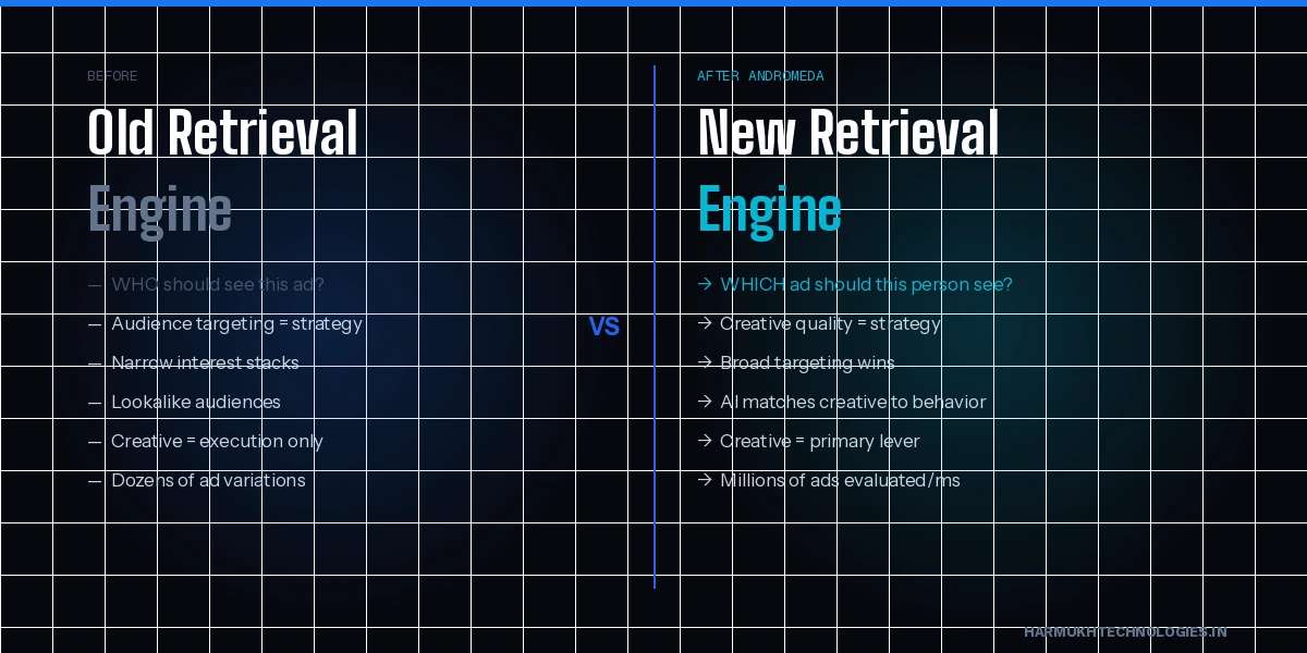 Meta Andromeda update