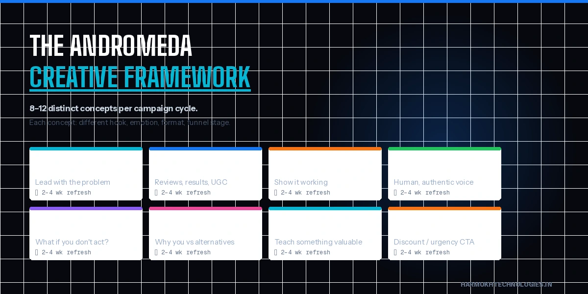 Meta Andromeda creative