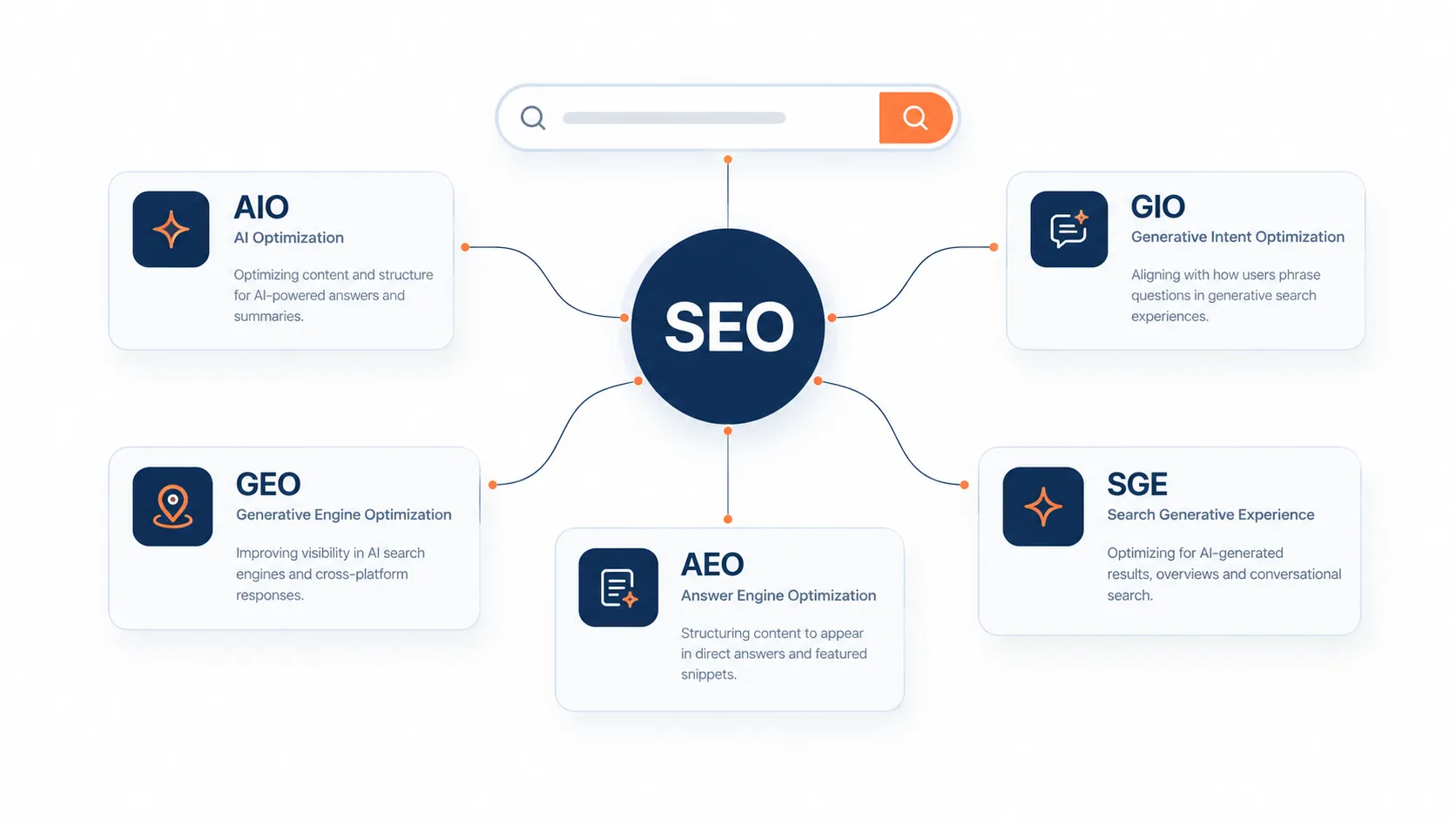Diagram showing SEO at the center, connected to five related optimization approaches: AIO (AI Optimization), GIO (Generative Intent Optimization), GEO (Generative Engine Optimization), AEO (Answer Engine Optimization), and SGE (Search Generative Experience).