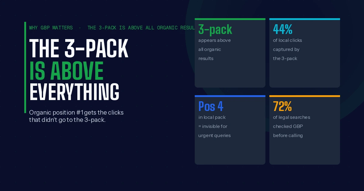 local 3-pack above organic 2026