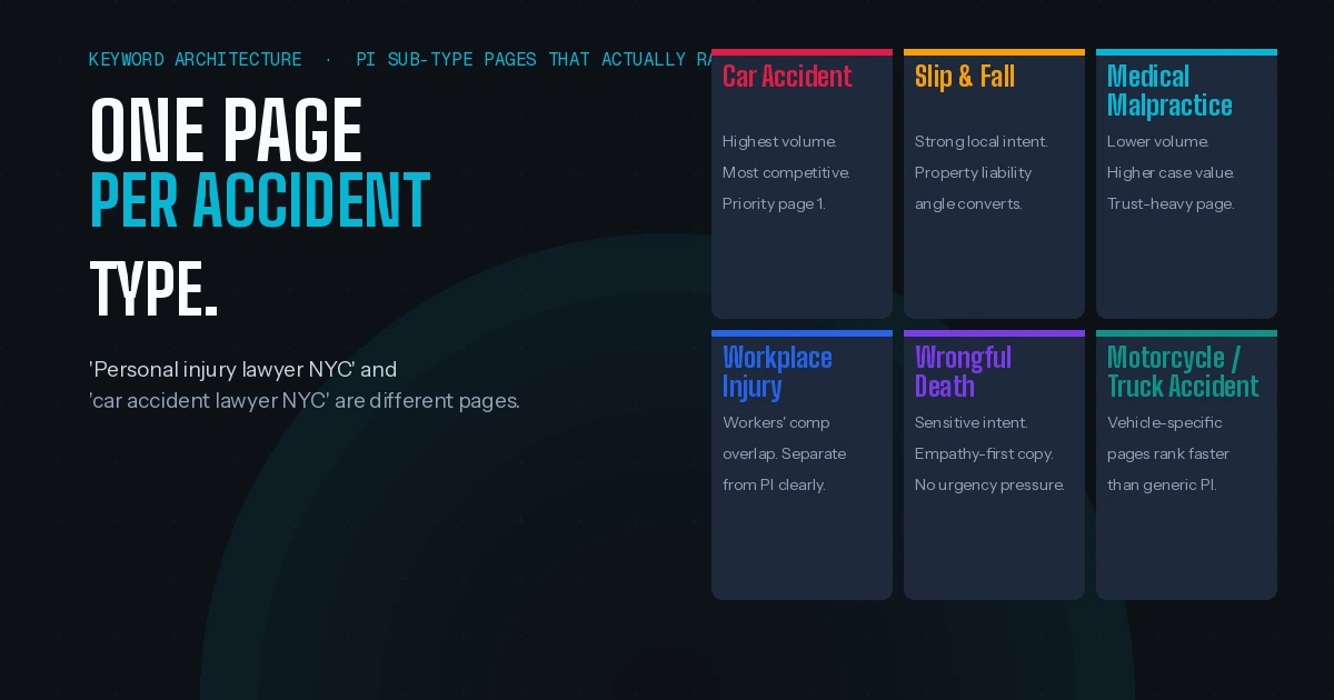 Personal injury SEO keyword map - one page per accident type architecture 2026 
