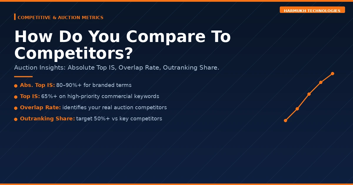Google Ads auction insights and competitive metrics 2026 — absolute top impression share, overlap rate, position above rate, and outranking share explained with strategy implications