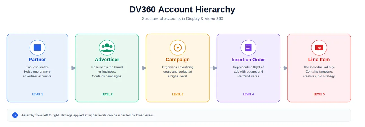 DV360 account hierarchy diagram: Partner, Advertiser, Campaign, Insertion Order, Line Item