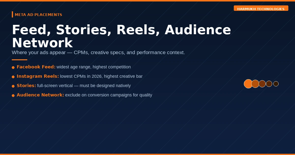 Meta ad placements 2026 — Facebook Feed, Instagram Feed, Stories, Reels, Audience Network, and Messenger placements with CPM benchmarks and creative requirements for each