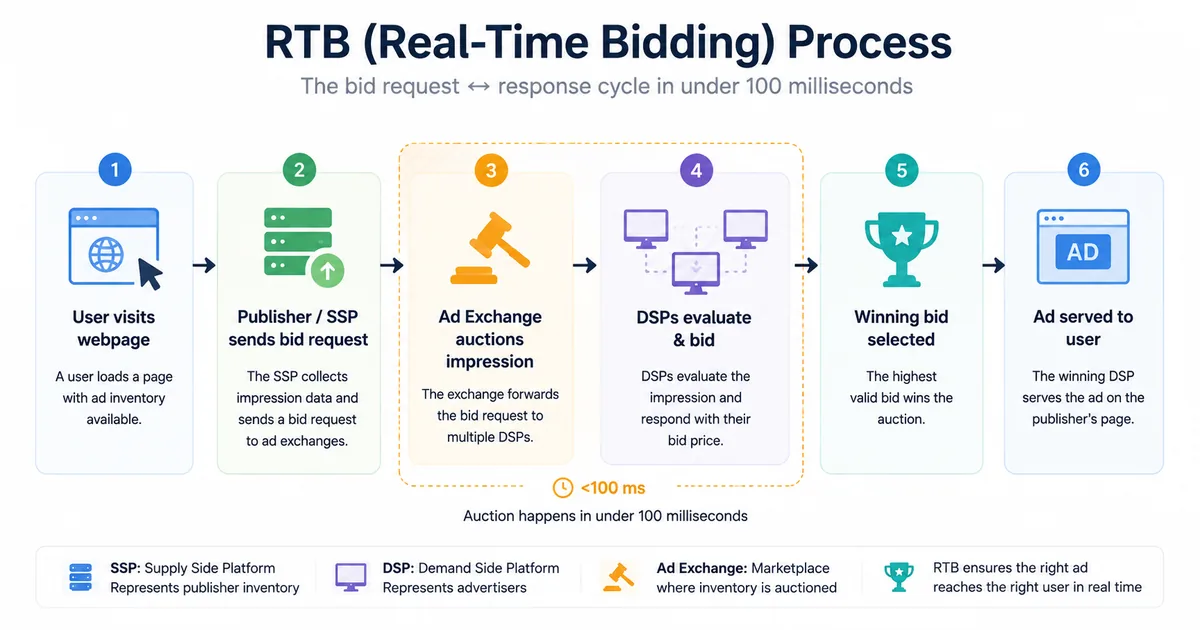 RTB real-time bidding process diagram showing the 6-step bid request and response cycle