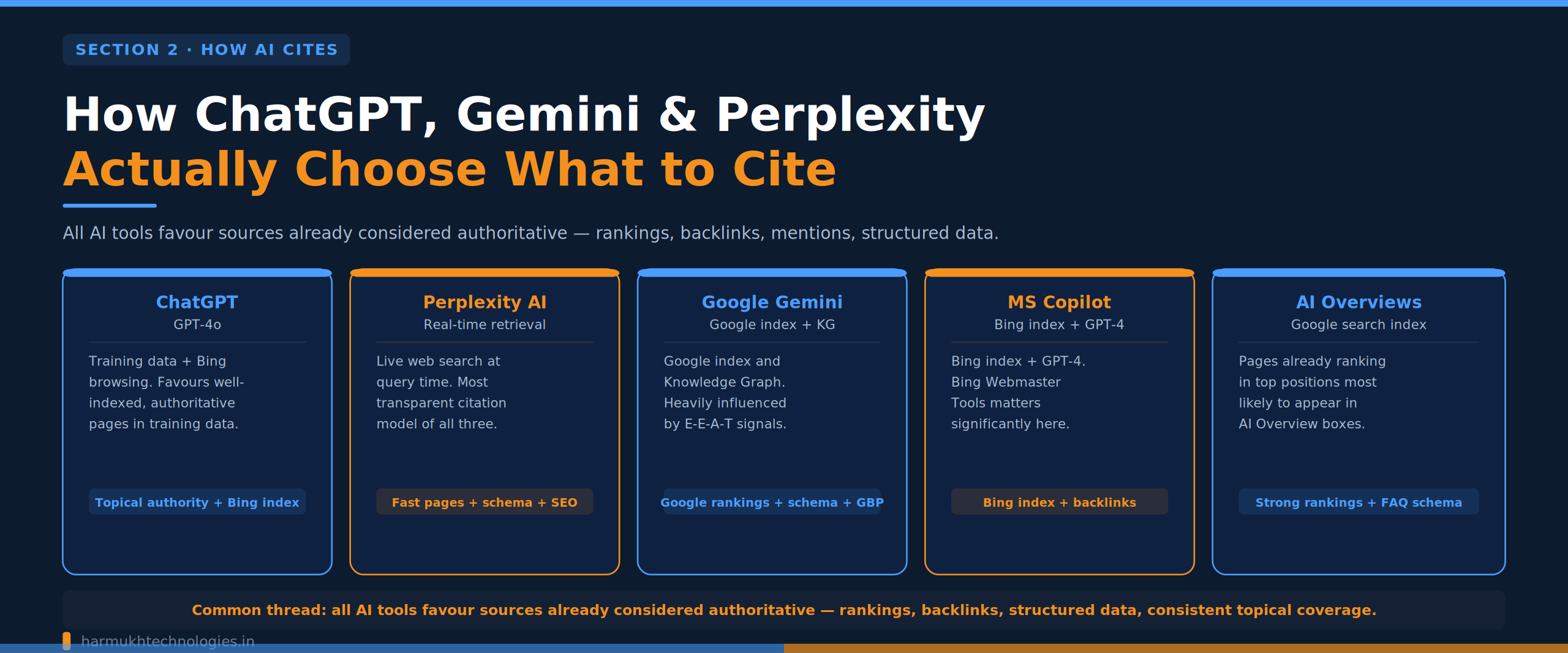 Comparison diagram showing how ChatGPT, Google Gemini, Perplexity, and Microsoft Copilot select and cite sources in AI-generated answers — GEO guide by Harmukh Technologies
