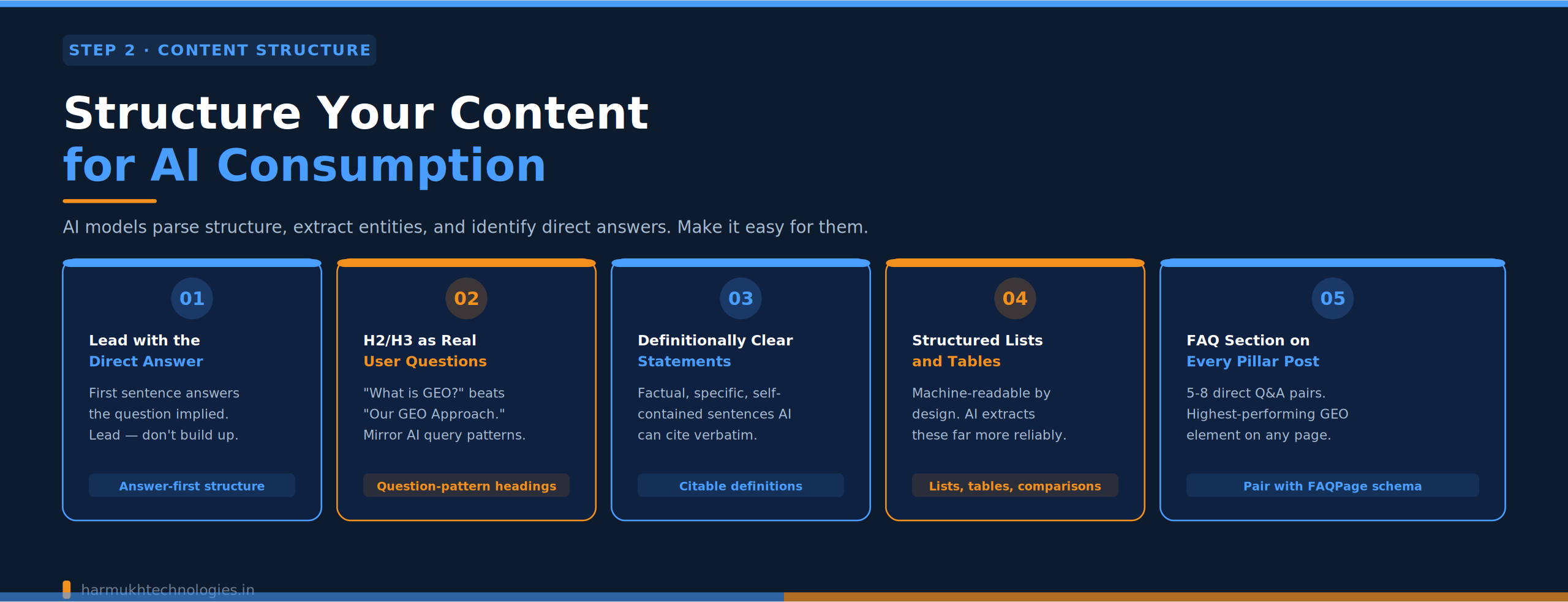 Five-step framework for structuring content for AI consumption — direct answers, question-based headings, clear definitions, lists, and FAQ sections for GEO optimisation
