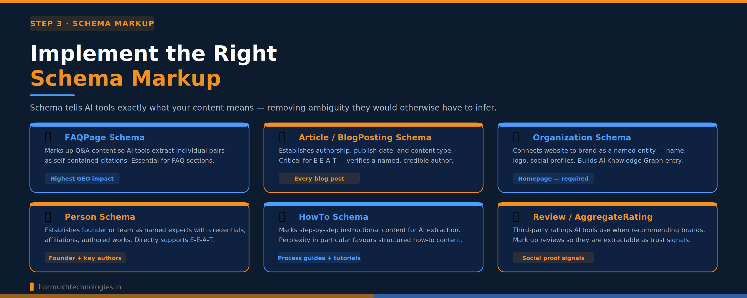 Six schema markup types for GEO — FAQPage, Article, Organization, Person, HowTo, and AggregateRating schema explained for AI citation optimisation by Harmukh Technologies
