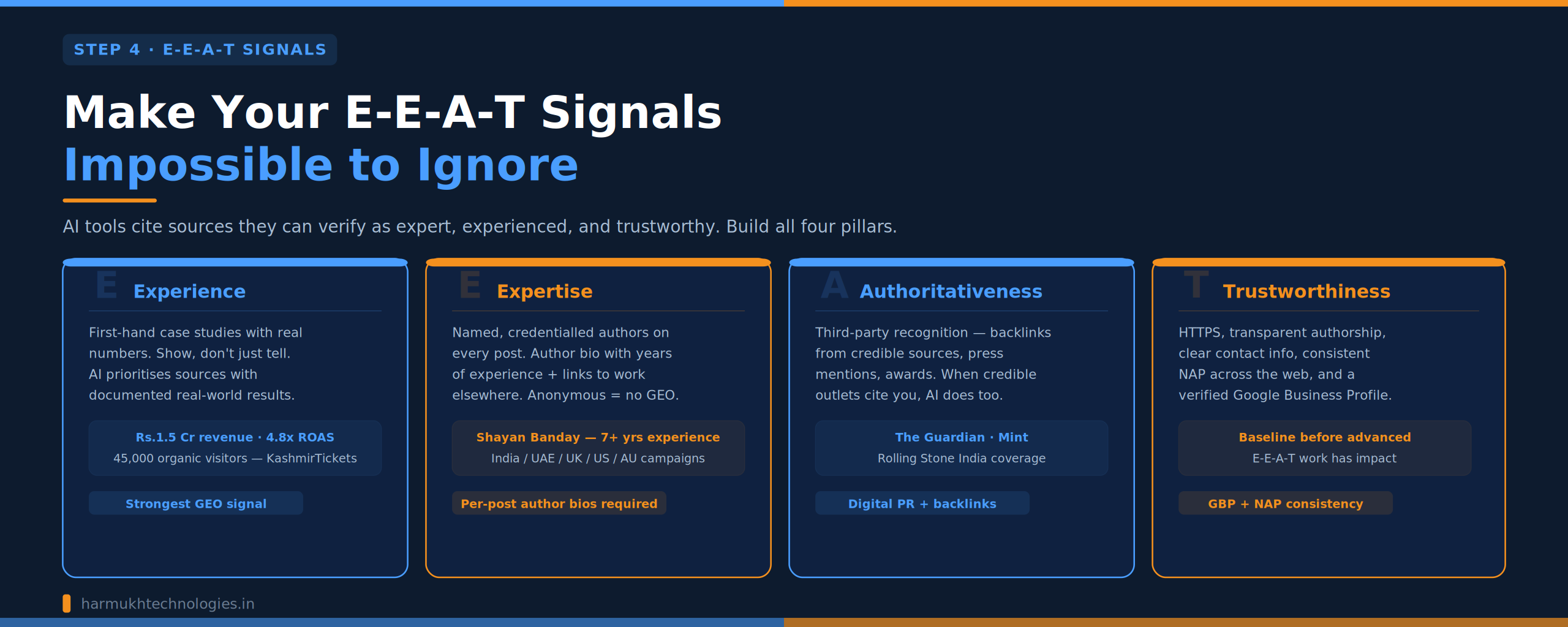 E-E-A-T framework diagram showing Experience, Expertise, Authoritativeness, and Trustworthiness signals that influence AI citation decisions in ChatGPT, Gemini, and Perplexity