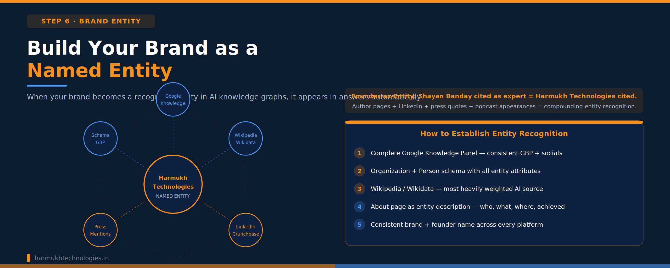 Diagram showing how to build a brand as a named entity in AI knowledge graphs — Google Knowledge Panel, Organization schema, Wikipedia, and consistent NAP for GEO visibility