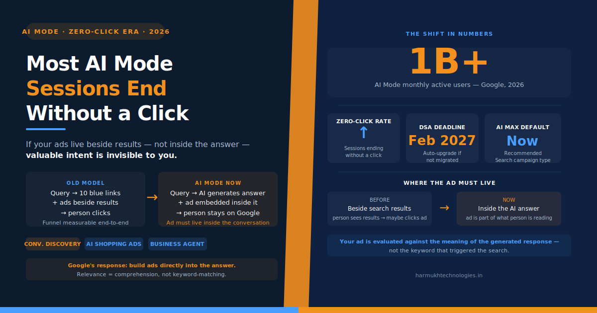 AI Mode zero-click shift infographic — most AI Mode sessions end without a click; old model shows query leading to blue links with ads beside results, new AI Mode shows ads embedded inside the generated answer; stats include 1B+ monthly AI Mode users, DSA retiring February 2027, AI Max now the default Search campaign type — Harmukh Technologies