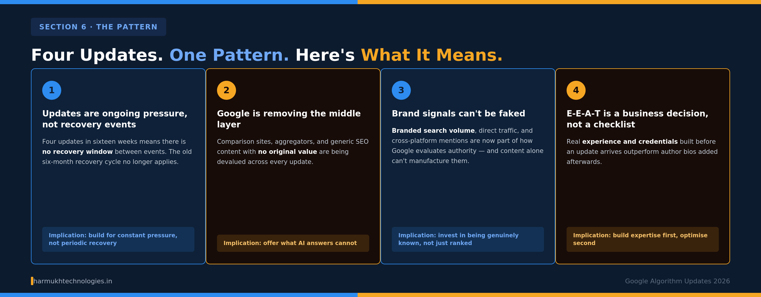 Four key patterns emerging from Google's 2026 algorithm updates — algorithm updates as ongoing pressure not recovery events, removal of the middle content layer, brand signals as an unfakeable ranking factor, and E-E-A-T as a business decision not a checklist — strategic SEO analysis for Indian businesses by Harmukh Technologies