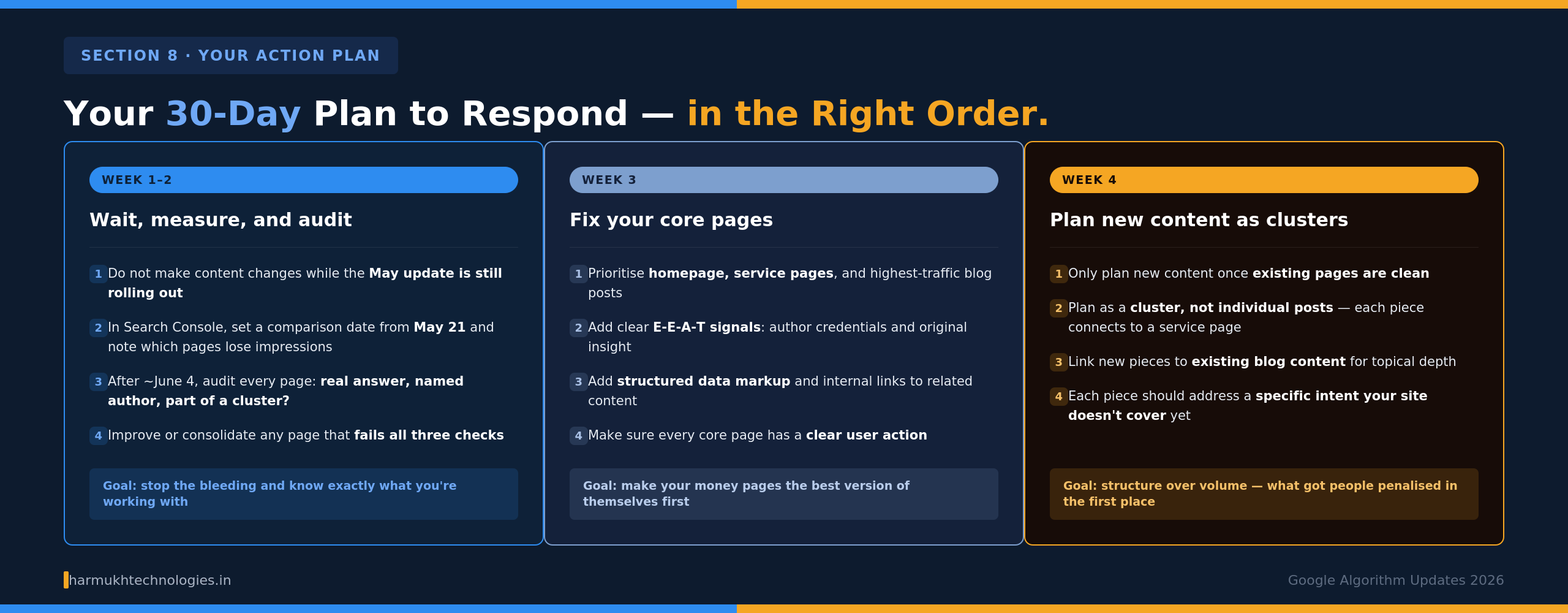30-day action plan for Indian businesses after Google's 2026 algorithm updates — Week 1 wait and measure in Search Console, Week 2 content audit after June 4, Week 3 fix core service and blog pages with E-E-A-T signals, Week 4 plan new content as topic clusters not individual posts — by Harmukh Technologies