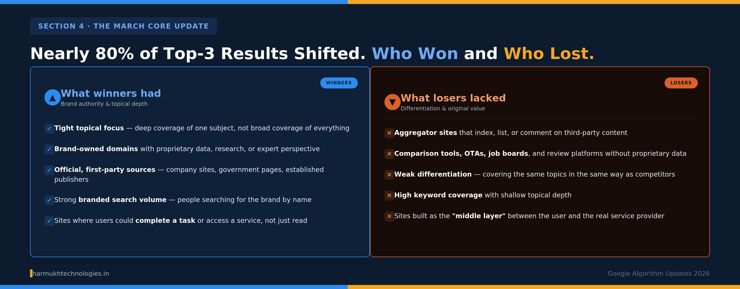 Side-by-side comparison of websites that gained and lost rankings in the March 2026 Google Core Update — winners include brand-owned domains with topical depth and proprietary data, losers include aggregators and comparison sites with shallow keyword coverage — SEO analysis by Harmukh Technologies
