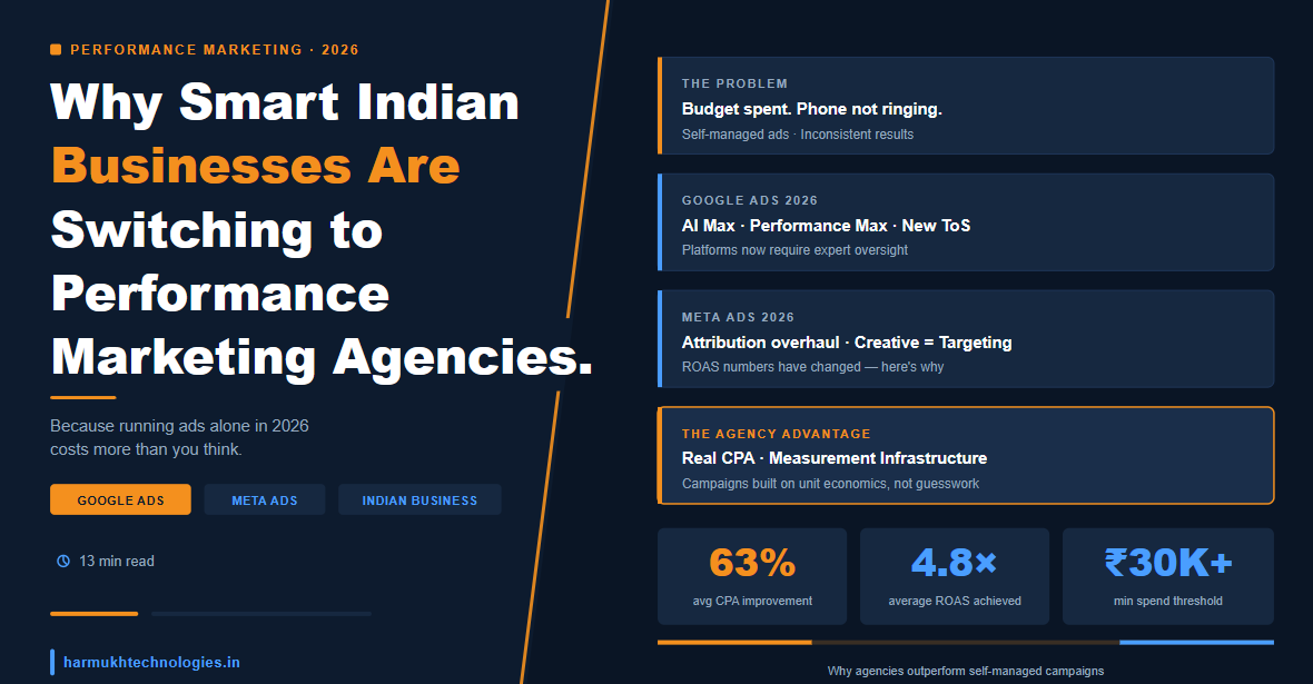 Why Smart Indian Businesses Are Switching to Performance Marketing Agencies” on a dark blue background, highlighting benefits such as improved ROI, AI-powered Google Ads, Meta Ads optimization, accurate tracking, and performance metrics including 63% average CPA improvement, 4.8x average ROAS, and ₹30K+ minimum ad spend threshold.Why Smart Indian Businesses Are Switching to Performance Marketing Agencies” on a dark blue background, highlighting benefits such as improved ROI, AI-powered Google Ads, Meta Ads optimization, accurate tracking, and performance metrics including 63% average CPA improvement, 4.8x average ROAS, and ₹30K+ minimum ad spend threshold.