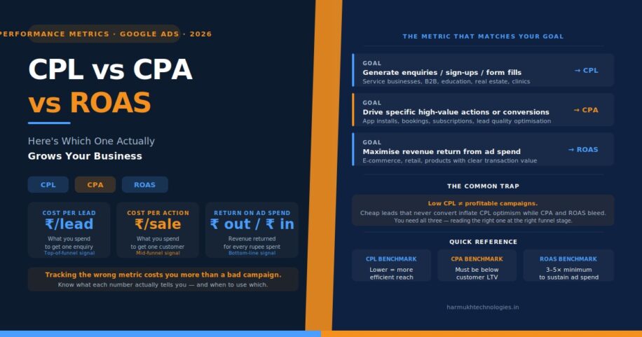 Featured infographic comparing CPL (Cost Per Lead), CPA (Cost Per Action), and ROAS (Return on Ad Spend) in Google Ads, explaining what each metric measures, when to use it, and how to choose the right KPI based on campaign goals.