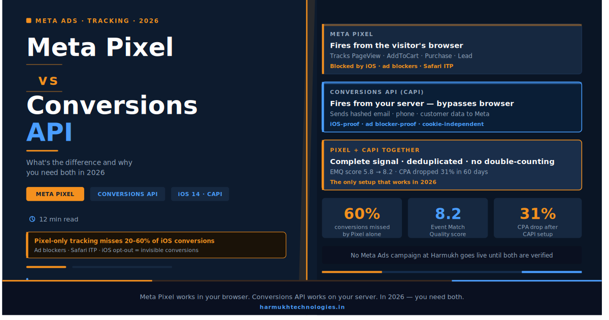 Meta Pixel vs Conversions API comparison graphic showing browser-side Pixel tracking versus server-side CAPI tracking, with stats on 60% conversions missed by Pixel alone, 8.2 Event Match Quality score, and 31% CPA drop after CAPI setup — Harmukh Technologies