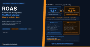 Infographic explaining Return on Ad Spend (ROAS), showing why high ROAS can still be unprofitable and why real margins matter more than reported returns.