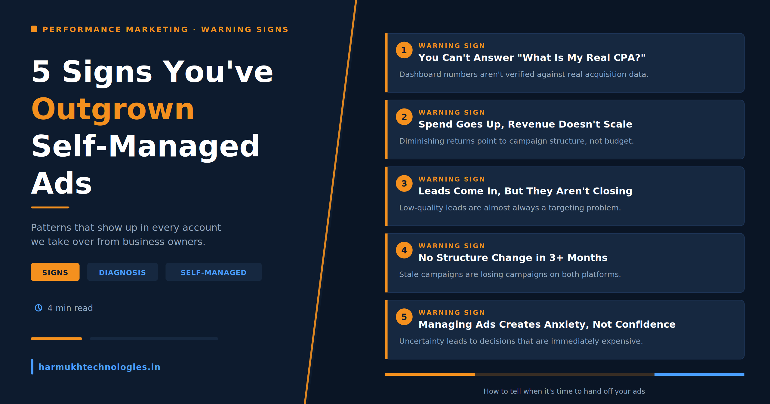 Infographic titled "5 Signs You've Outgrown Self-Managed Ads" on a dark navy background with orange and blue accents. The right panel lists five numbered warning signs: not knowing your real CPA, ad spend rising without proportional revenue growth, leads that don't close, no campaign structure changes in over 3 months, and anxiety when managing ads. Harmukh Technologies branding.