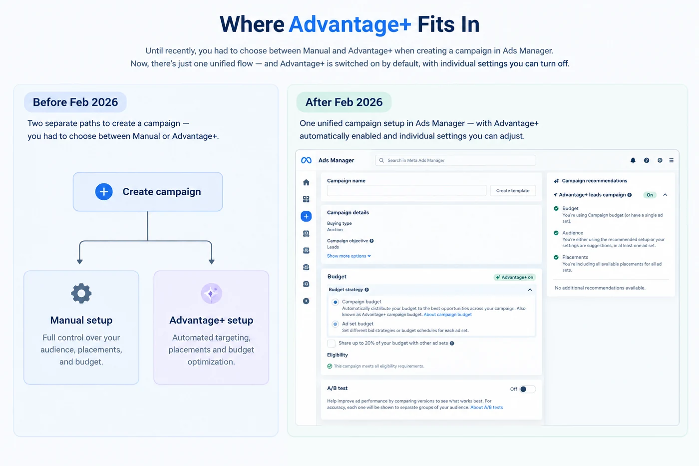 Meta Ads Manager before and after February 2026 — manual and Advantage+ campaign flows merged into one unified setup