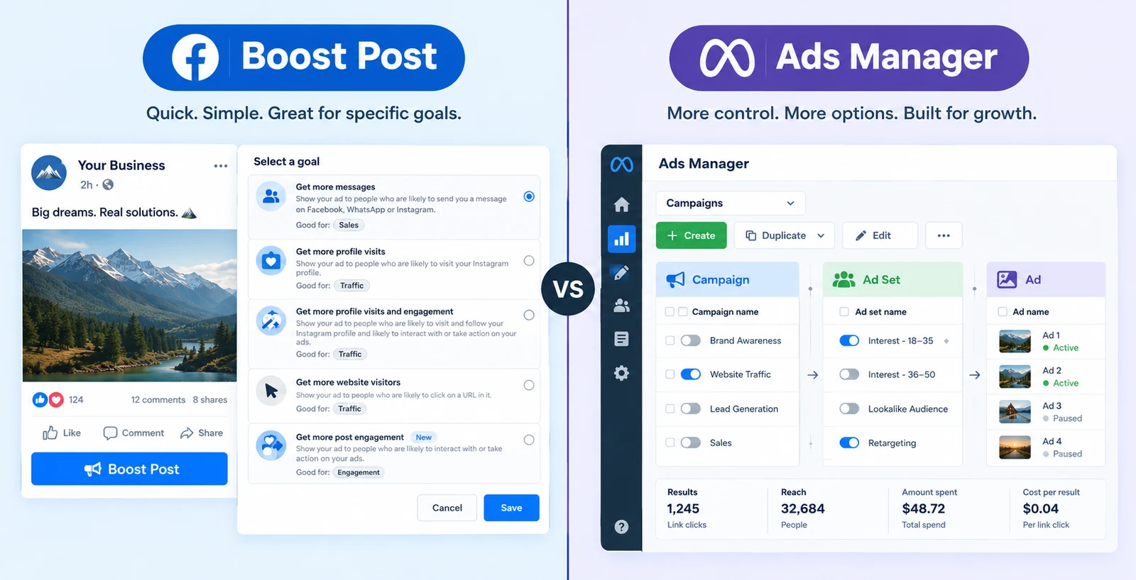 Boost Post vs Meta Ads Manager comparison — Instagram Promote goal selection screen next to Ads Manager's Campaign, Ad Set, and Ad structure