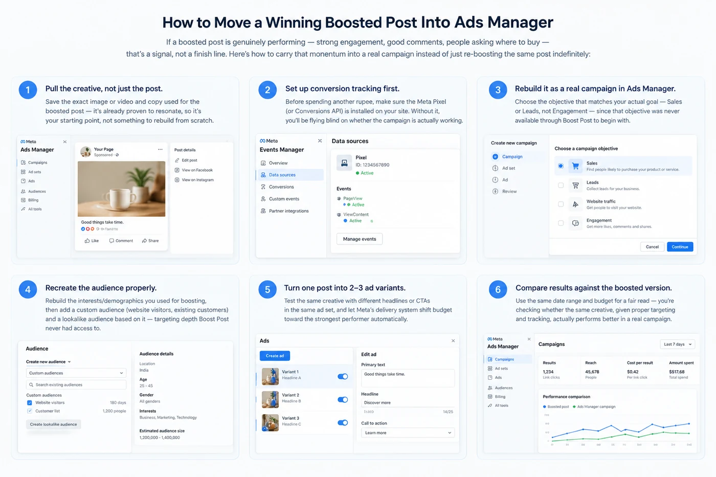 Six-step process for moving a boosted Facebook post into a full Meta Ads Manager campaign