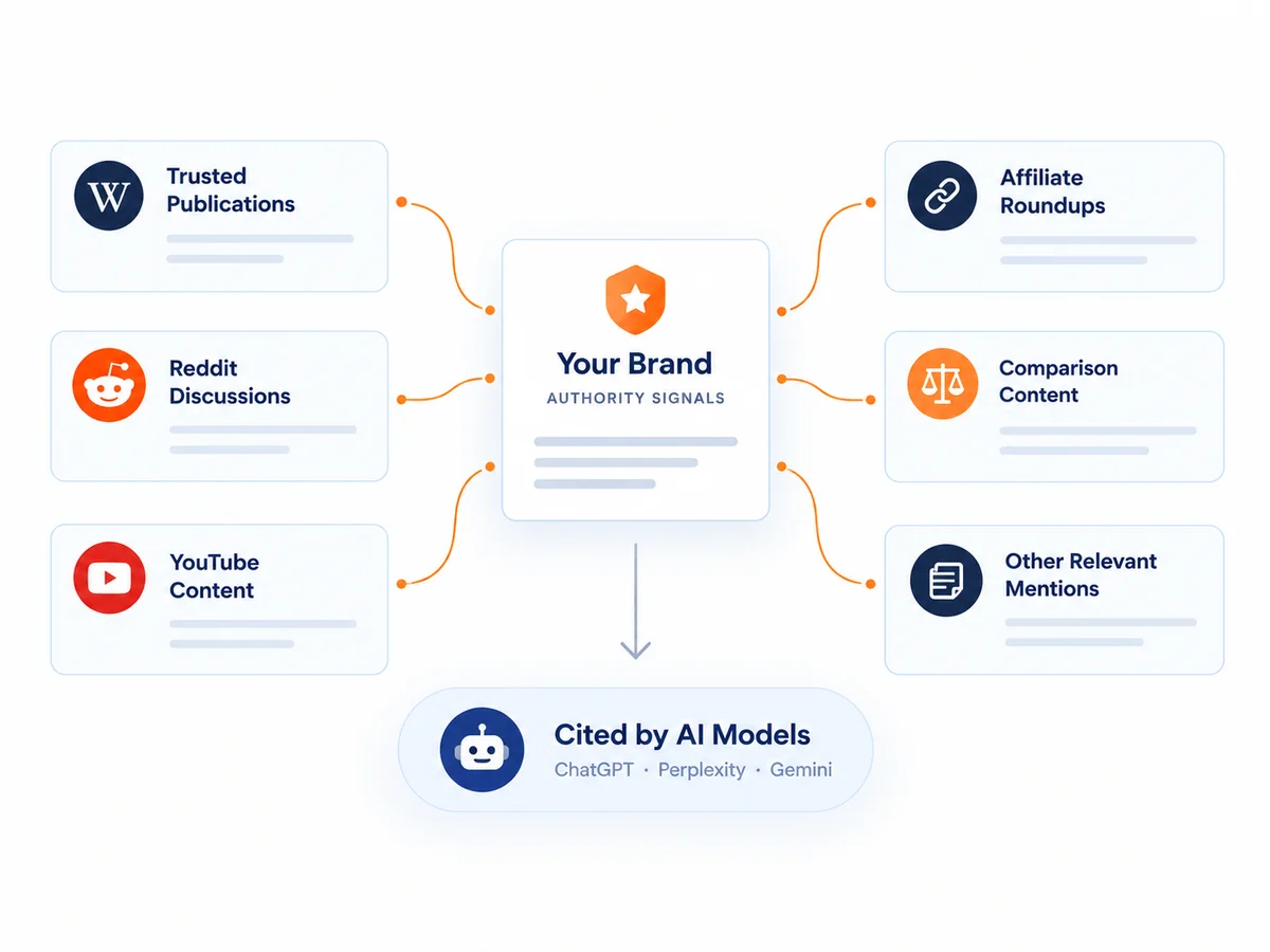Brand authority signals diagram: trusted publications, Reddit discussions, YouTube content, affiliate roundups, comparison content and other relevant mentions point to your brand, which is then cited by AI models such as ChatGPT, Perplexity and Gemini.