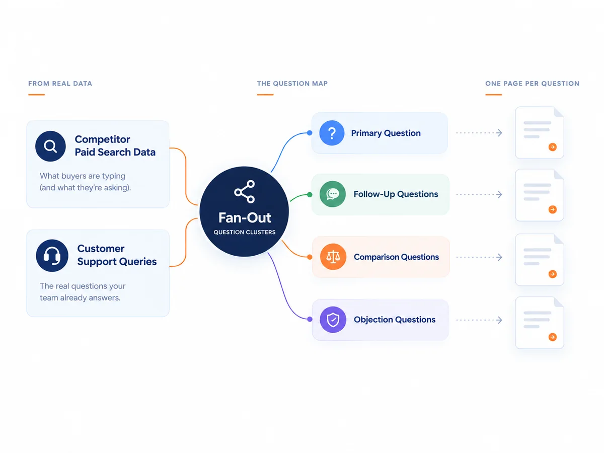 Fan-out question clusters infographic: competitor paid search data and customer support queries feed a central fan-out hub that splits into primary, follow-up, comparison and objection questions, each answered with its own page.