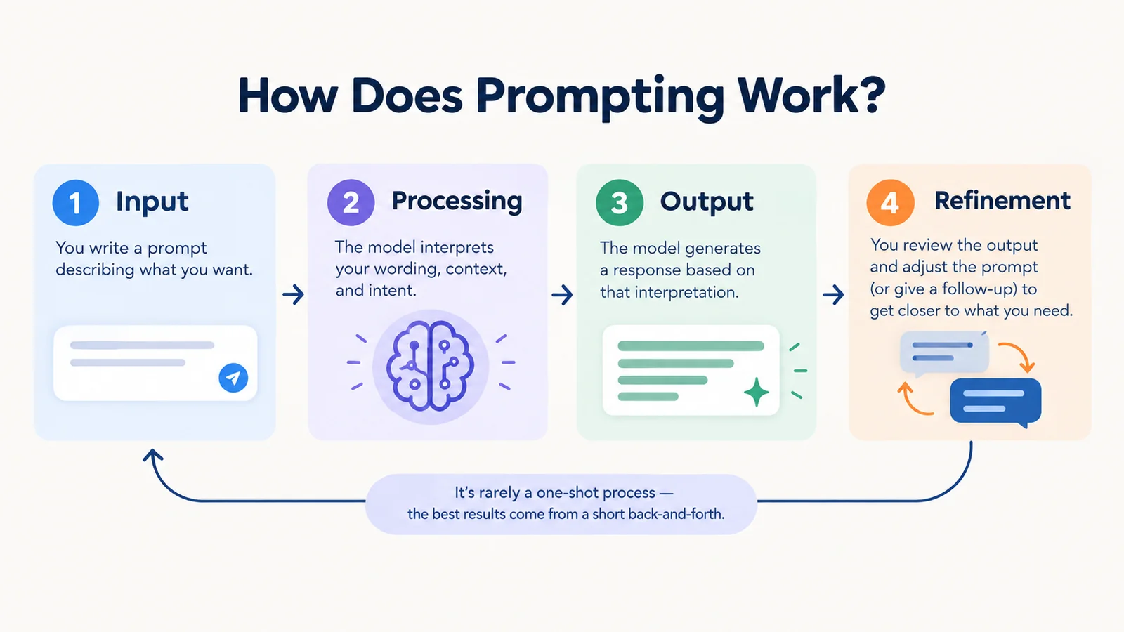Diagram showing the four steps of prompting: input, processing, output, and refinement