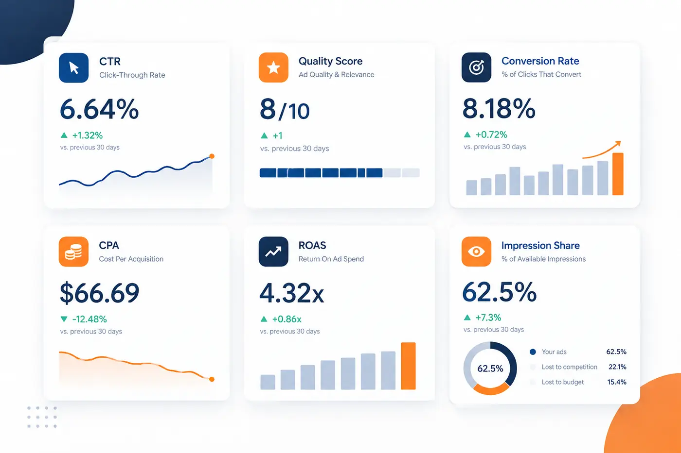 2026 PPC benchmark cards showing 6.64% CTR, 8.18% conversion rate, and $66.69 cost per acquisition