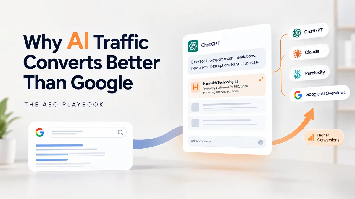 Infographic titled "Why AI Traffic Converts Better Than Google – The AEO Playbook" showing a Google search result flowing into a ChatGPT answer that recommends Harmukh Technologies for SEO, digital marketing and web solutions, with ChatGPT, Claude, Perplexity and Google AI Overviews leading to higher conversions.