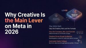Infographic explaining why creative is the primary lever in 2026 Meta Ads, highlighting creative variety over audience targeting.