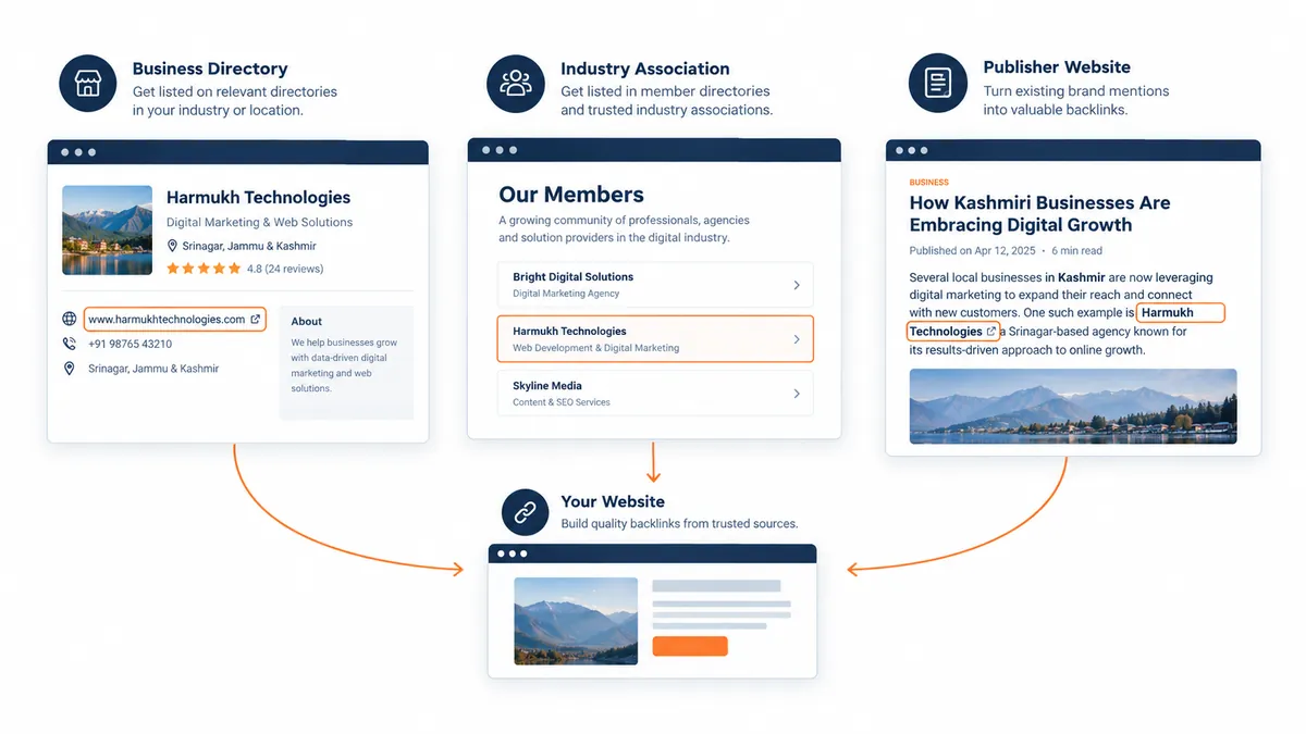 Business directory listing, industry association member page and publisher article all linking to a business website