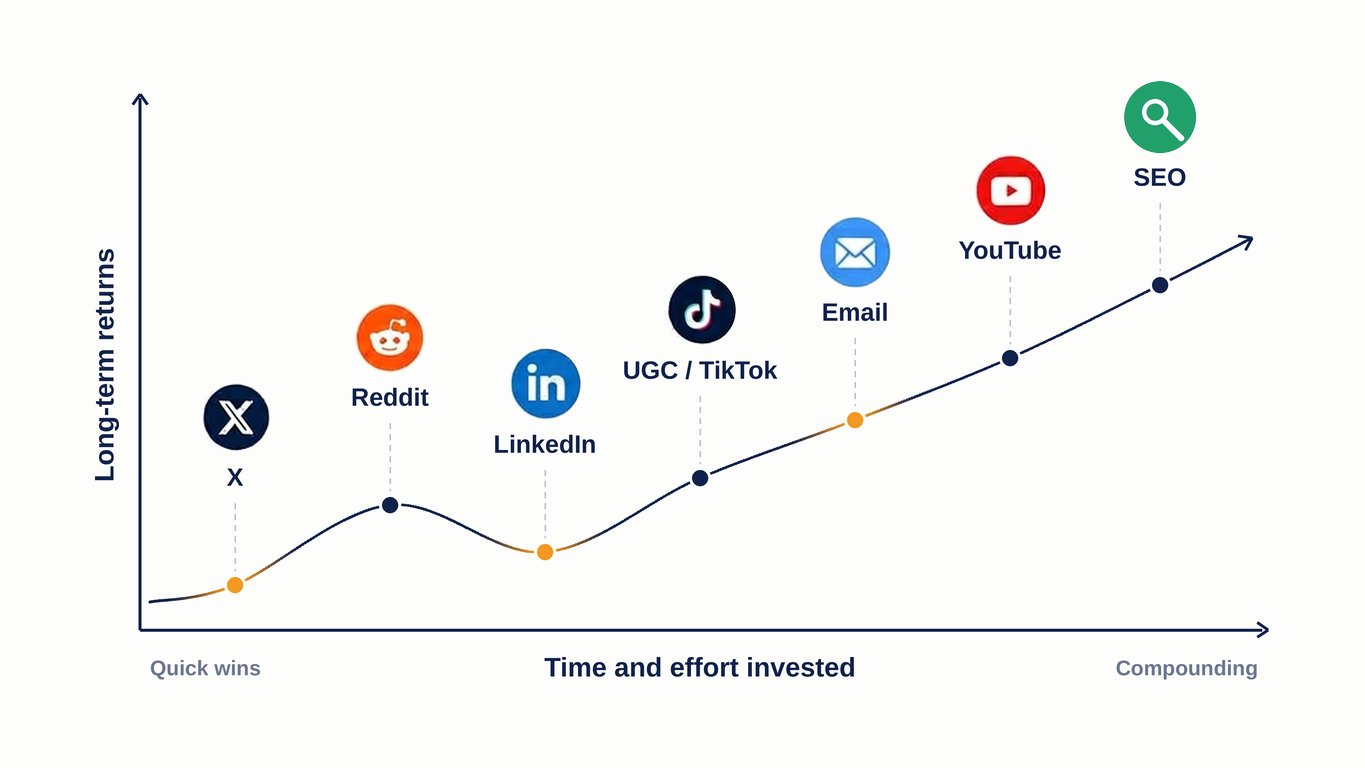 Rising line graph of organic growth channels from quick wins to compounding returns: X, Reddit, LinkedIn, UGC/TikTok, Email, YouTube and SEO