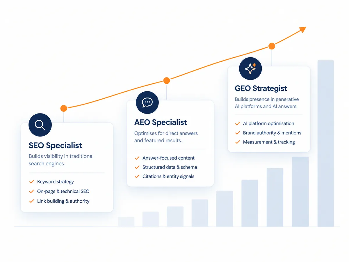 Career roadmap from SEO specialist to AEO specialist to GEO strategist, with the key skills of each role