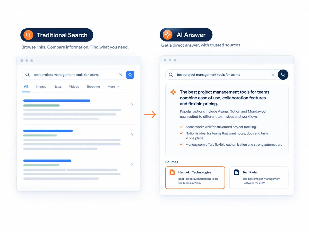 Traditional search results compared with an AI-generated answer that cites sources for "best project management tools for teams